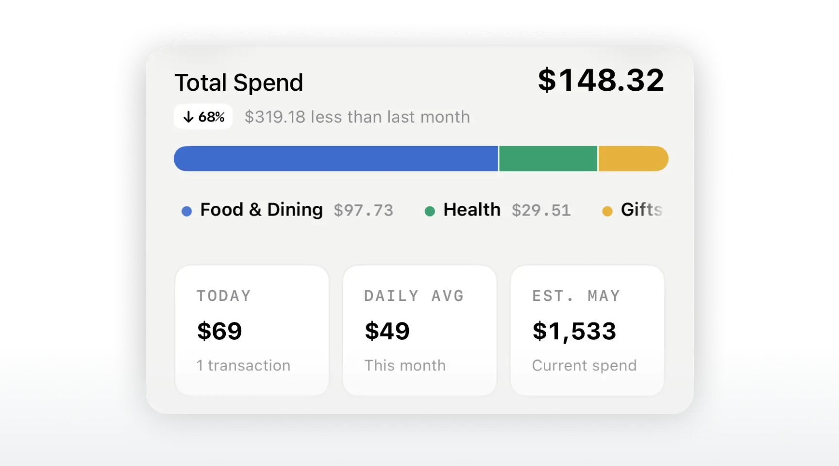 Receeto spending analytics dashboard with monthly trend chart and category breakdown
